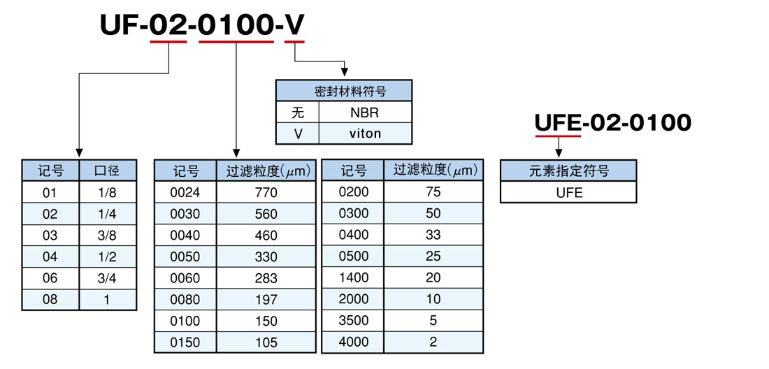 UF系列结合式幼型线路滤芯 UF系列结合式幼型线路滤芯