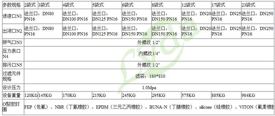 1-1ZPGJG6308 袋式过滤器参数表
